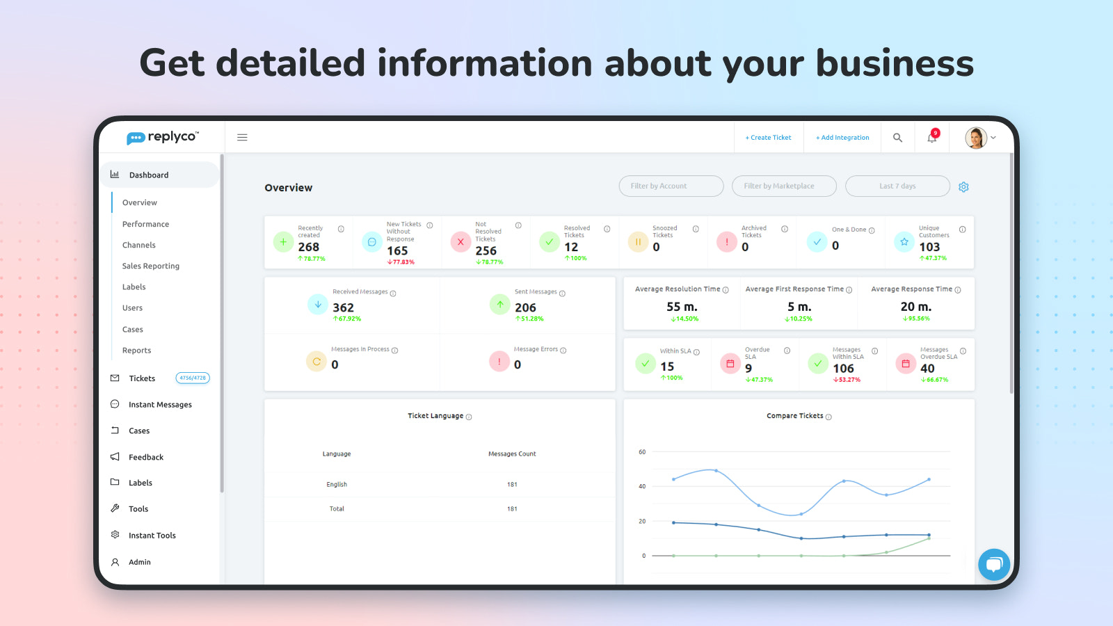 Replyco - Get business insights about your business