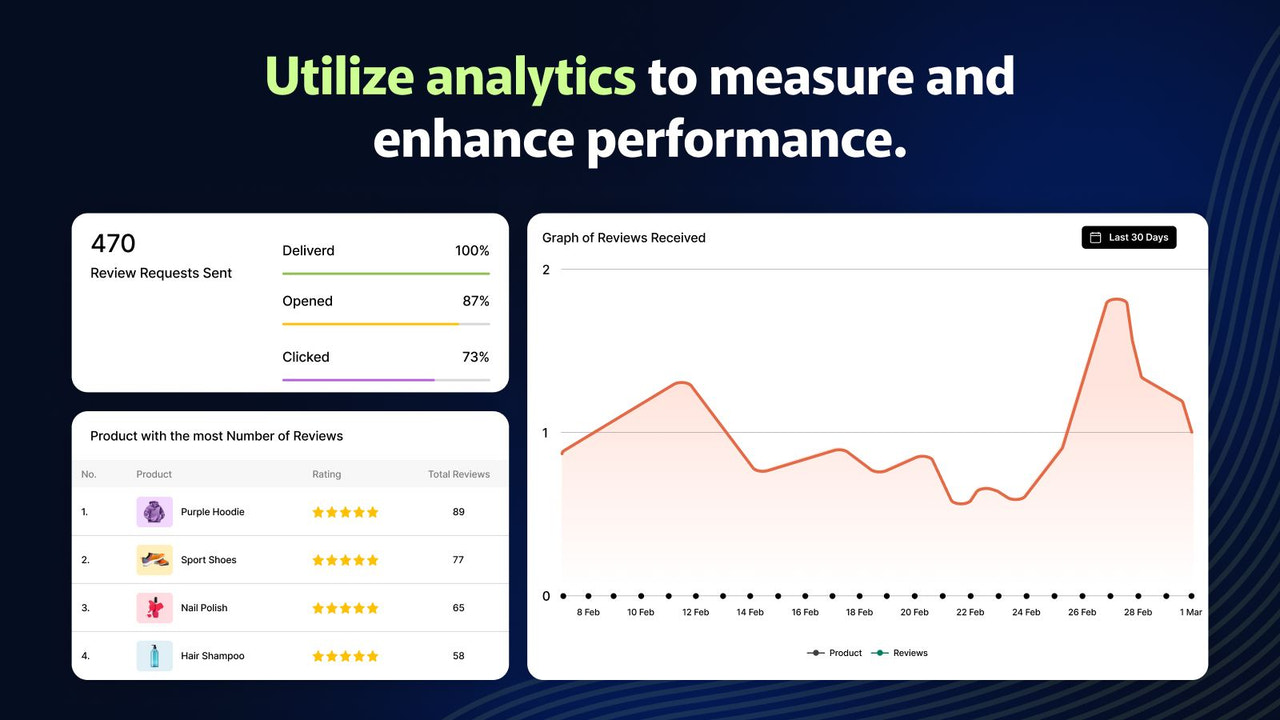 Take advantage of insightful analytics to improve your store.
