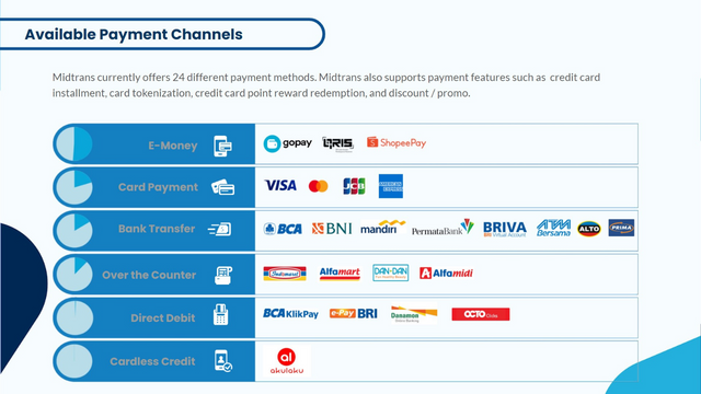All of Midtrans' current available payment channels.
