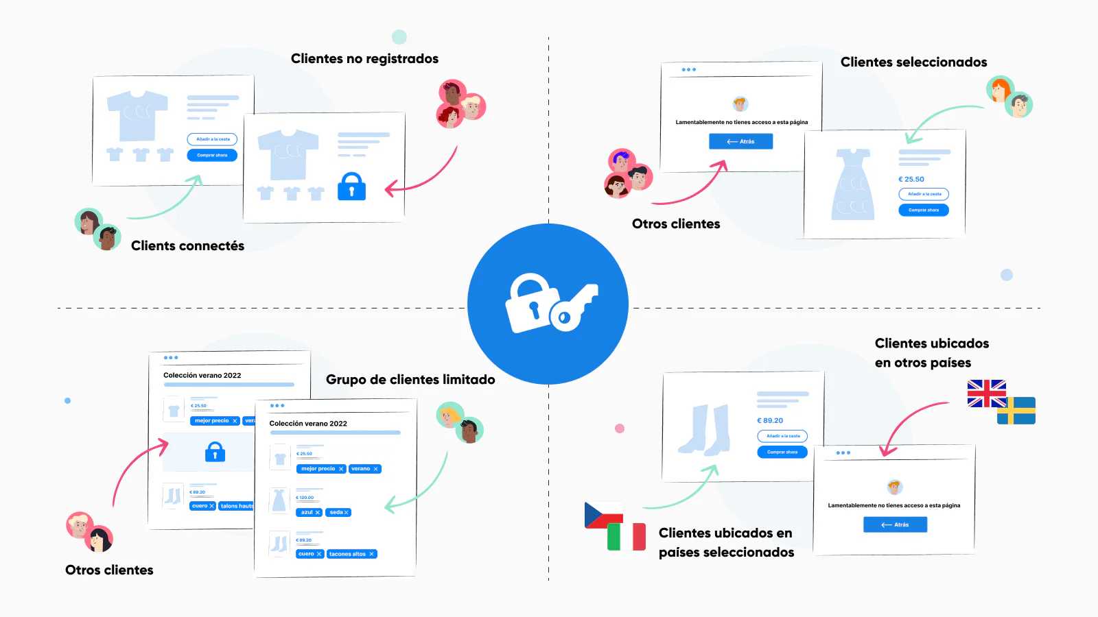 Restricción de contenido. Ocultar precio. Acceso a mayoristas.