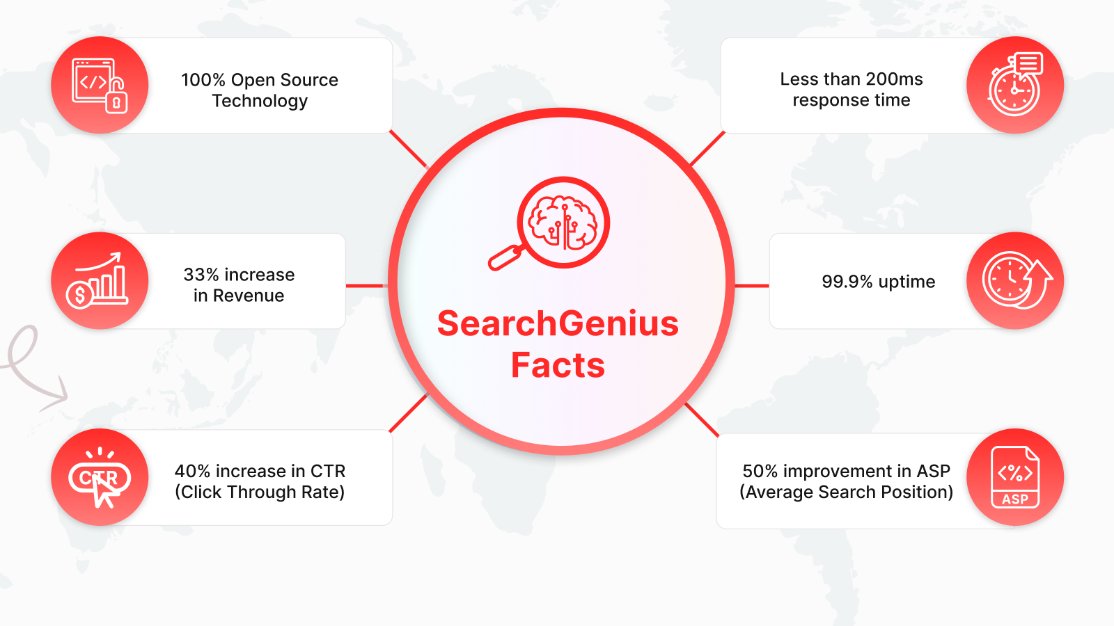 Amazing SearchGenius Facts
