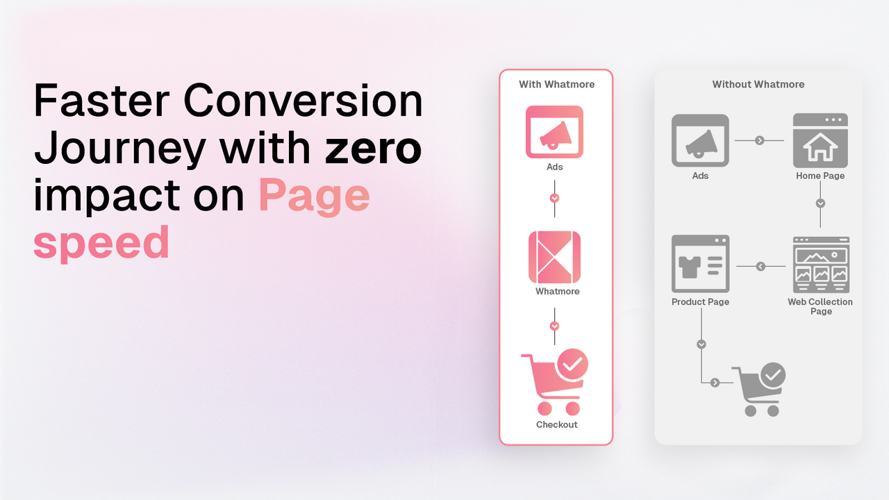 Increase conversion rate on your store with faster journeys