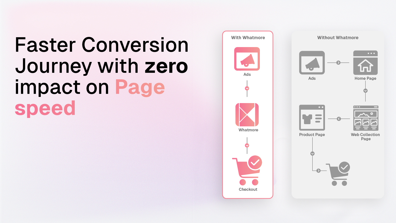 Increase conversion rate on your store with faster journeys