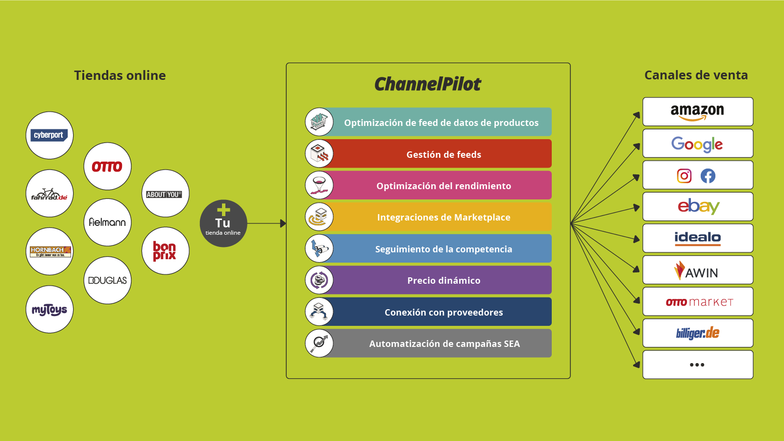 Channel Pilot Pro Middleware