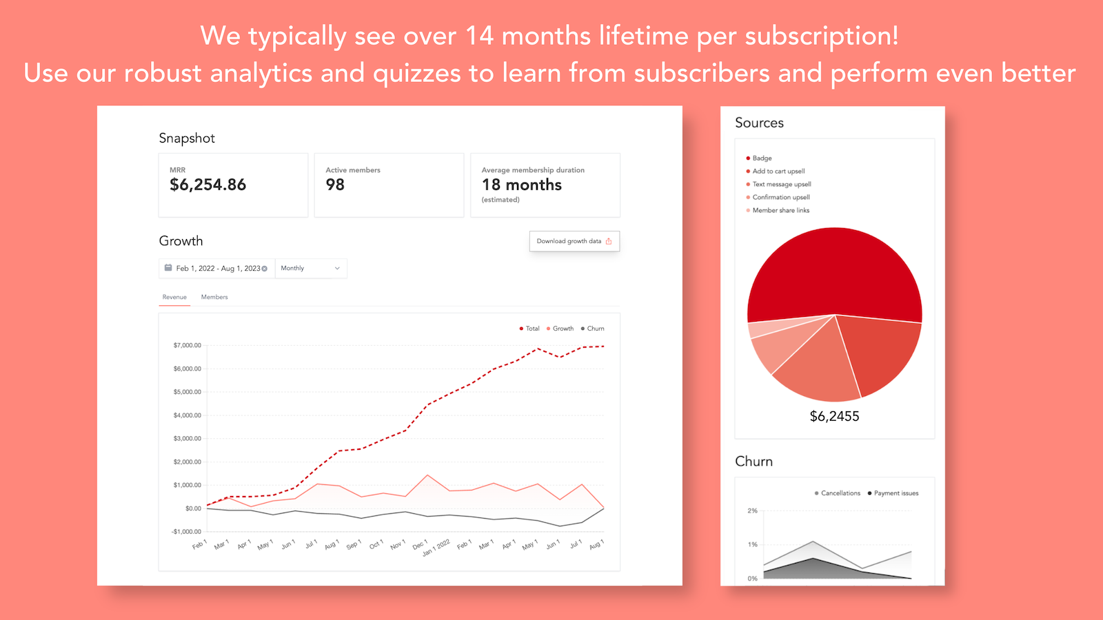 We typically see > 14 months lifetime per subscription