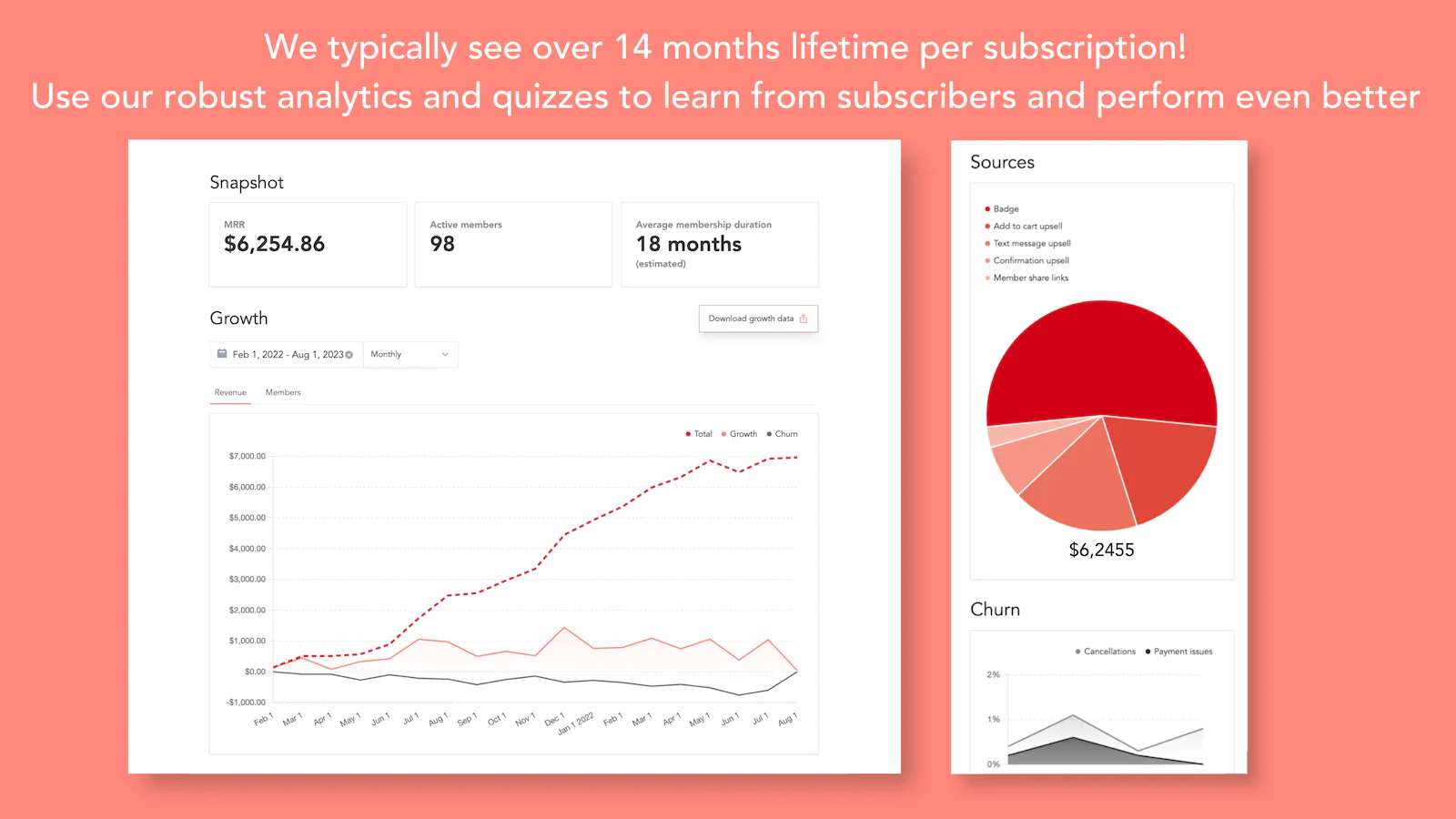 Típicamente vemos > 14 meses de duración por suscripción