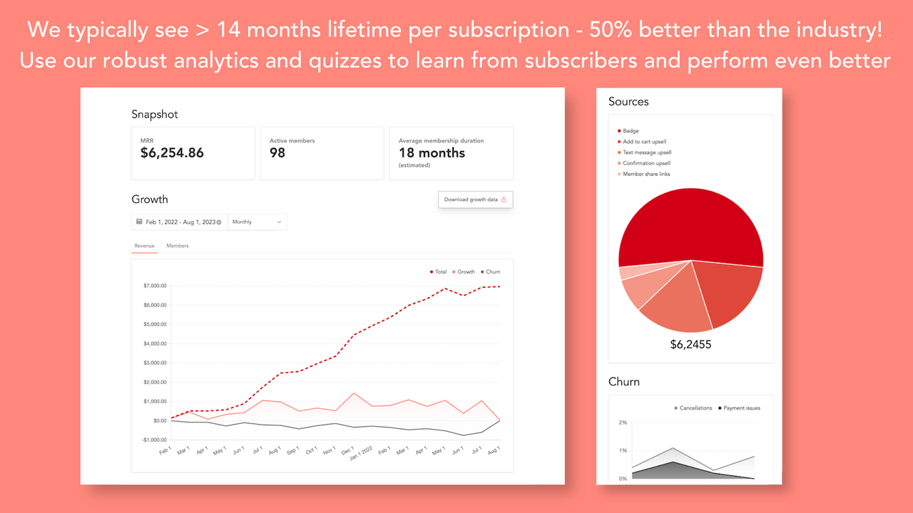 Normalmente vemos > 14 meses de vida por suscripción