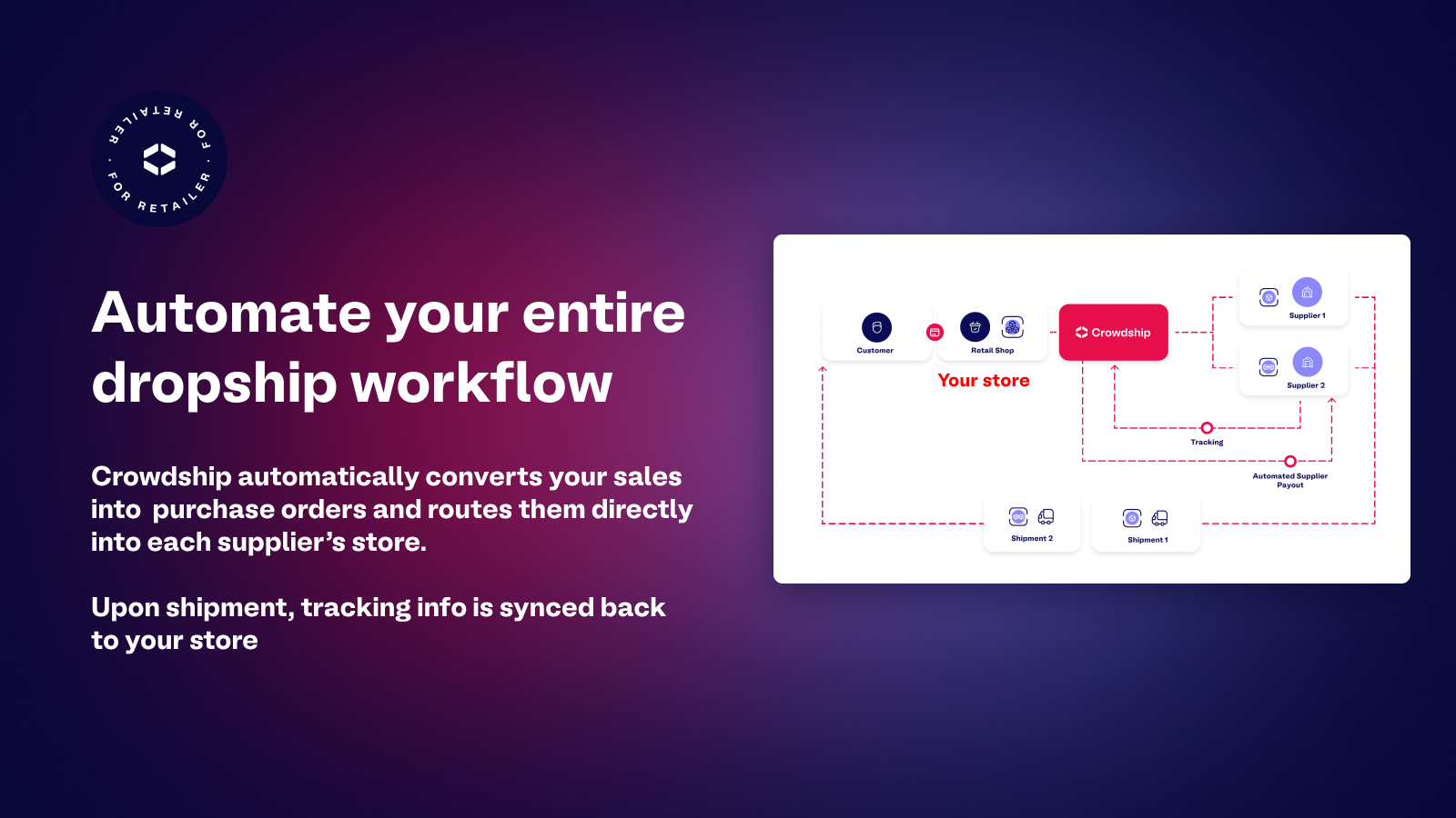 Automatically sync inventory by SKU & route orders automatically