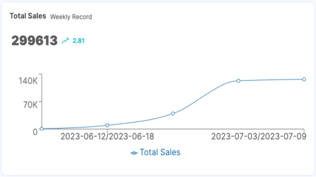 Obtenha insights sobre suas vendas totais.