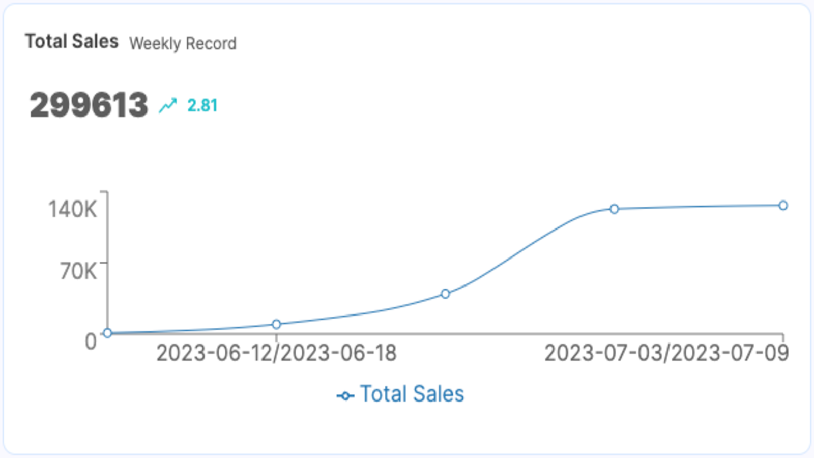 Obtenha insights sobre suas vendas totais.