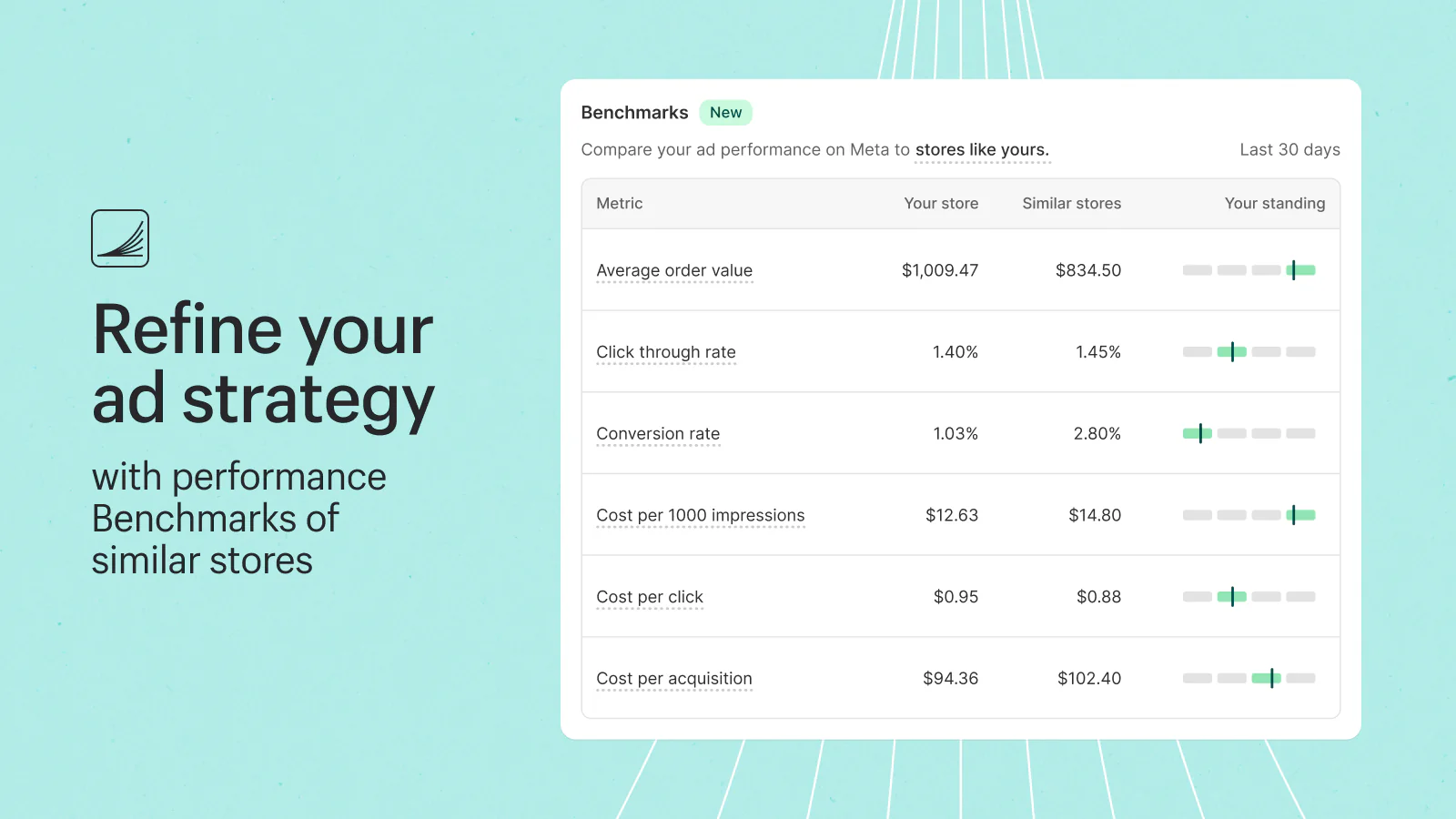 Benchmark reporting of ad performance metrics on Meta platform