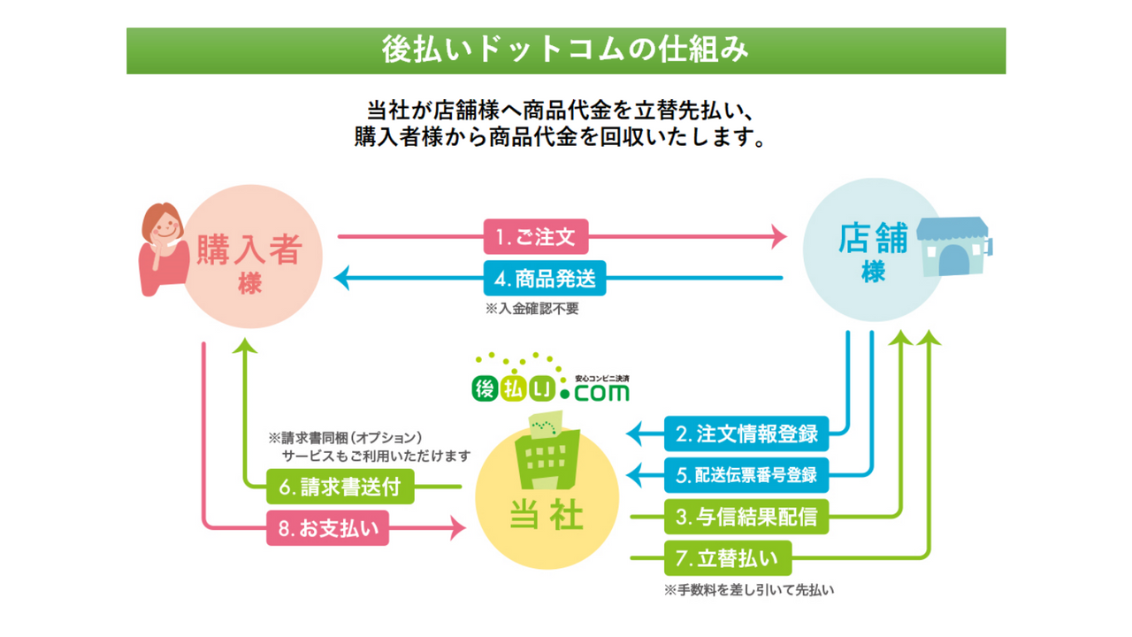 後払いドットコムの仕組み