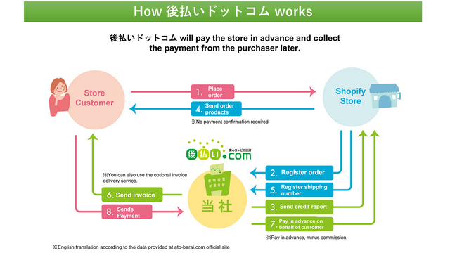 How ato-barai.com works