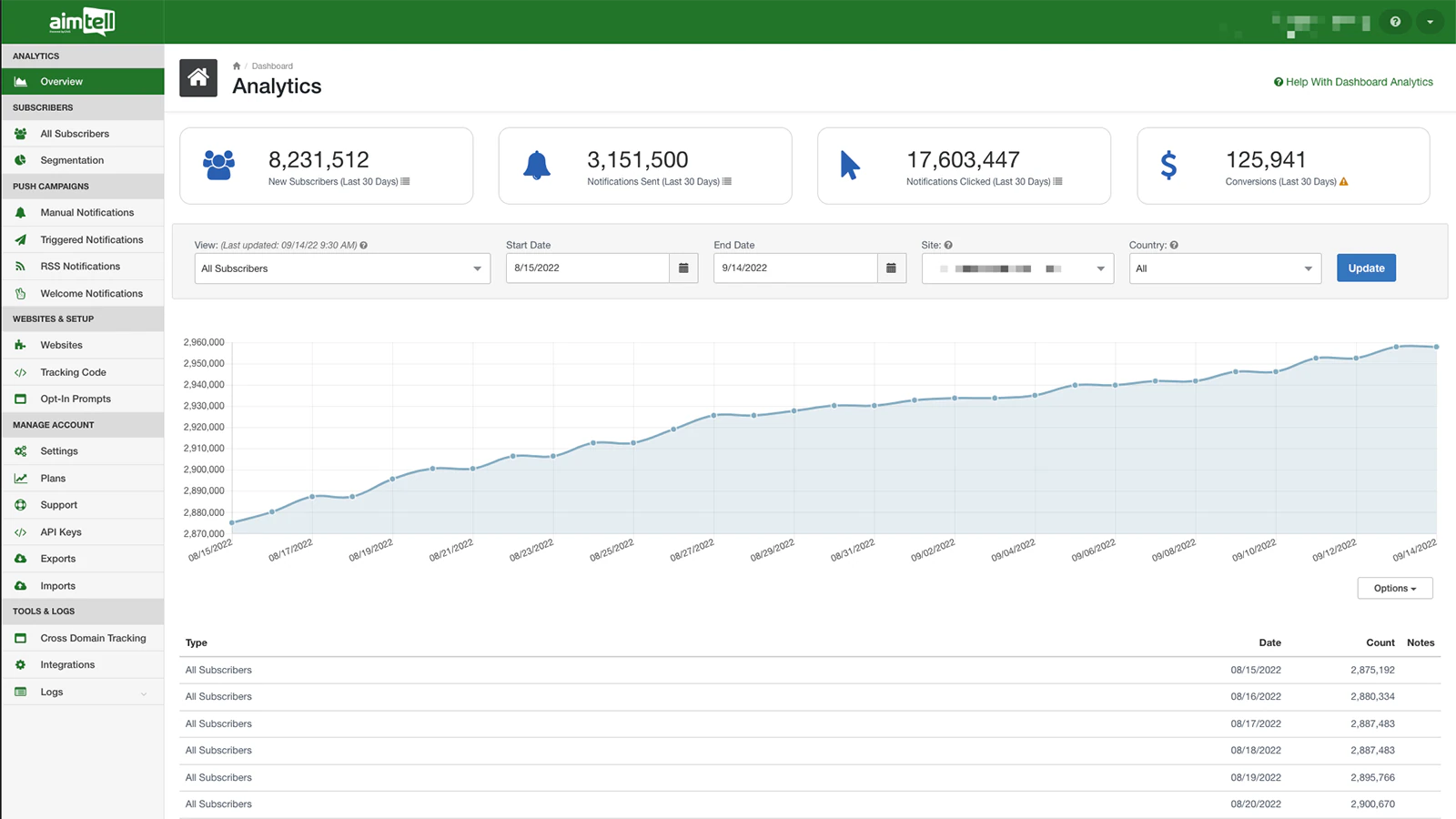 Funktionsreiches Dashboard