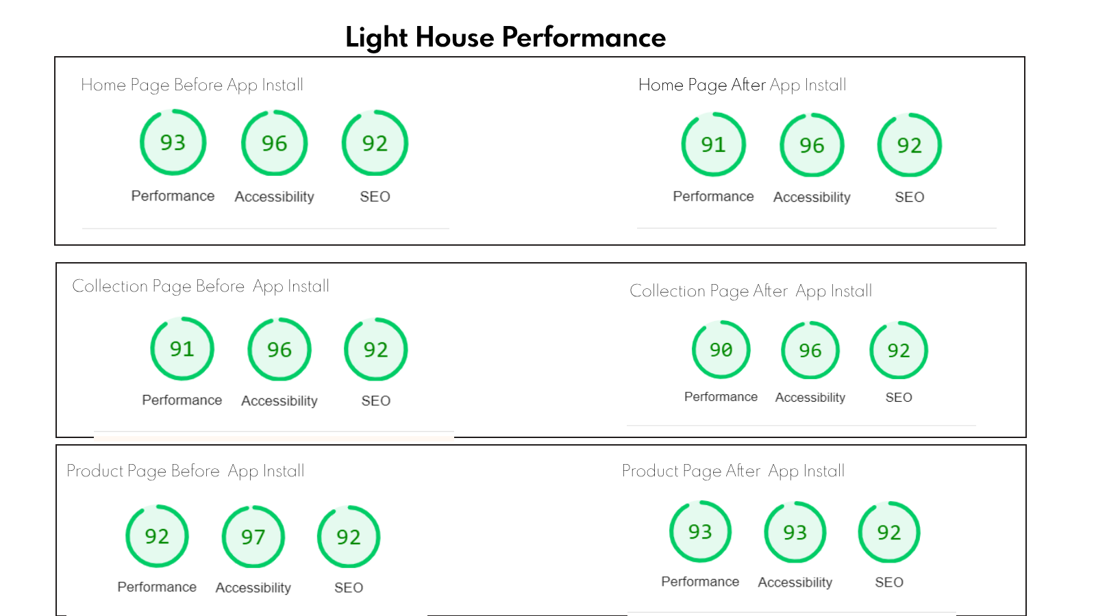 Performance du magasin Lighthouse