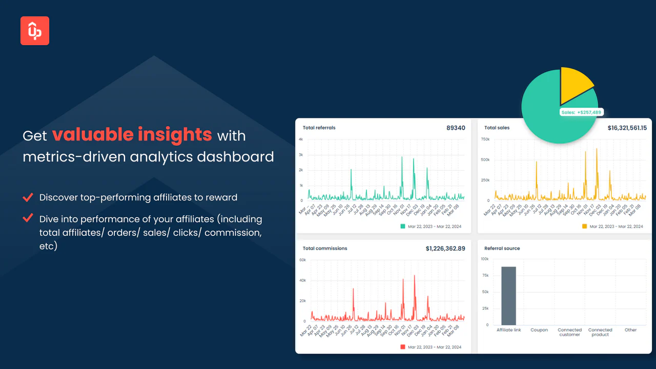 Manage ambassadors performance with analytics