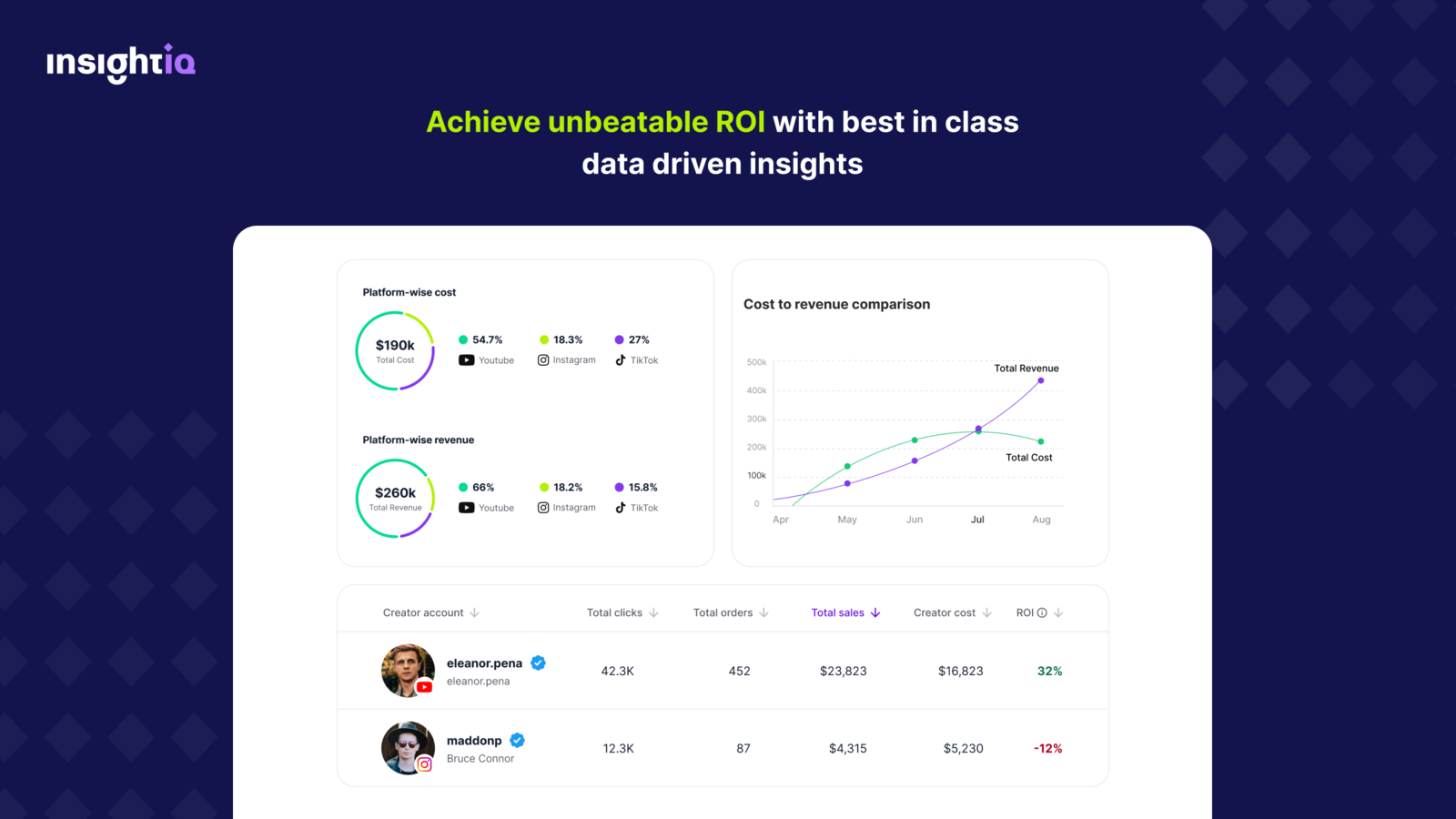 Meet ROI en verkopen van influencer marketing content