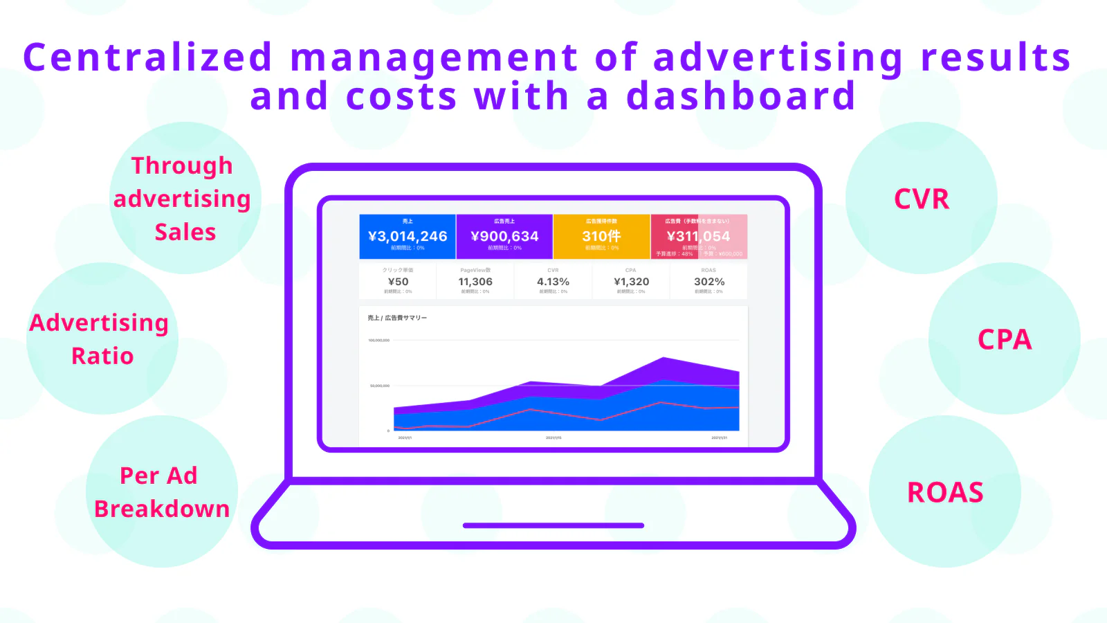 Centralized management of advertising results and costs