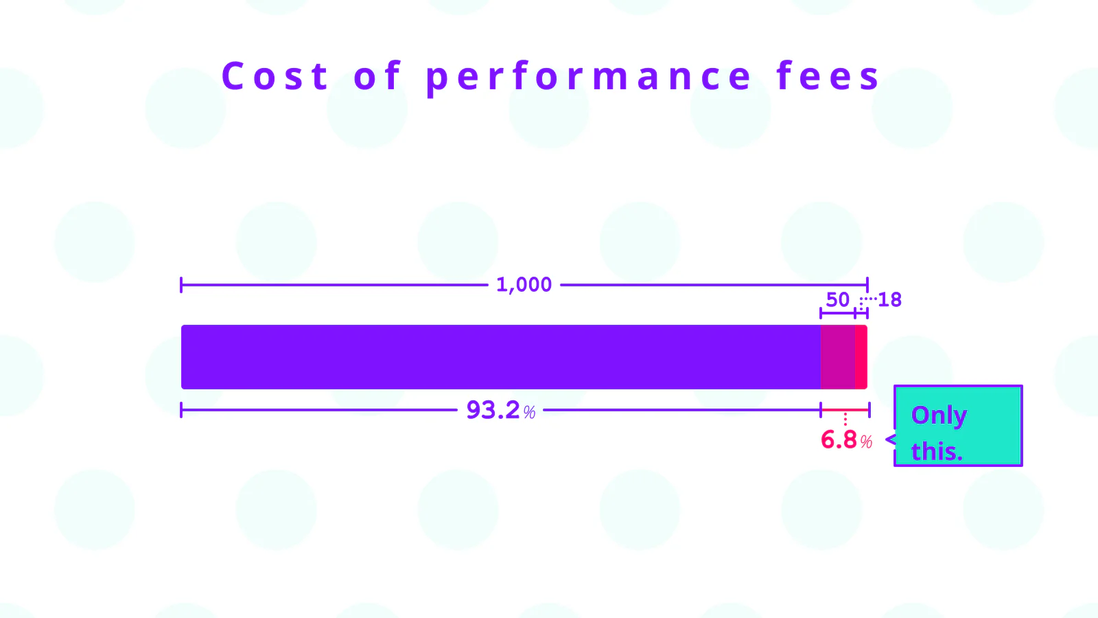 About Fee