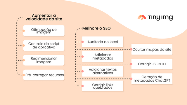 Resumo dos principais recursos de SEO e velocidade