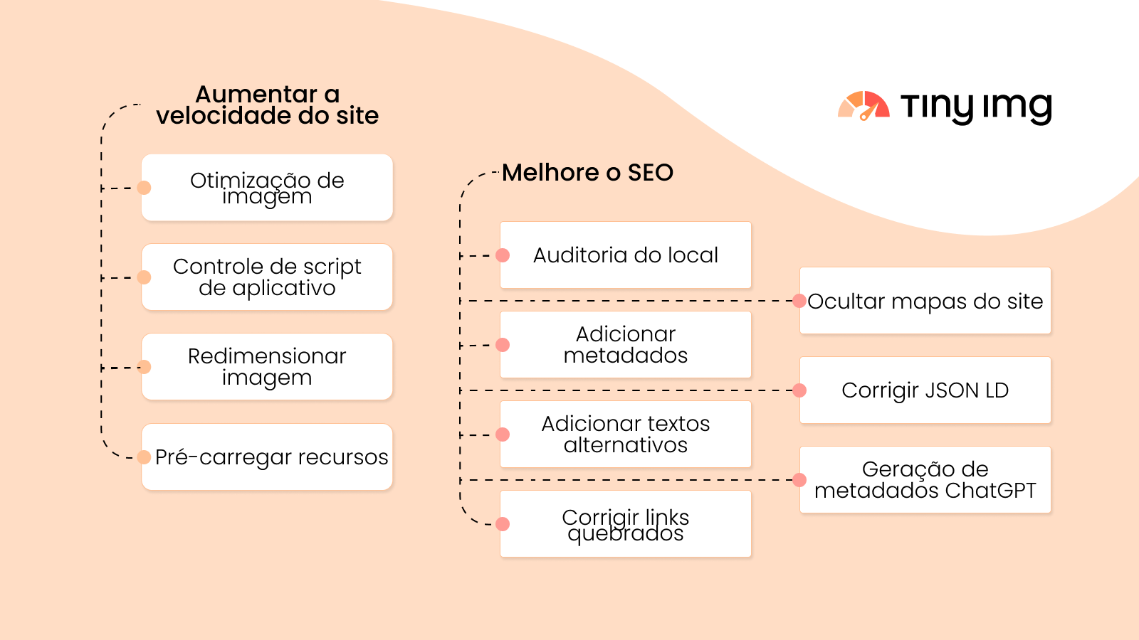 Resumo dos principais recursos de SEO e velocidade