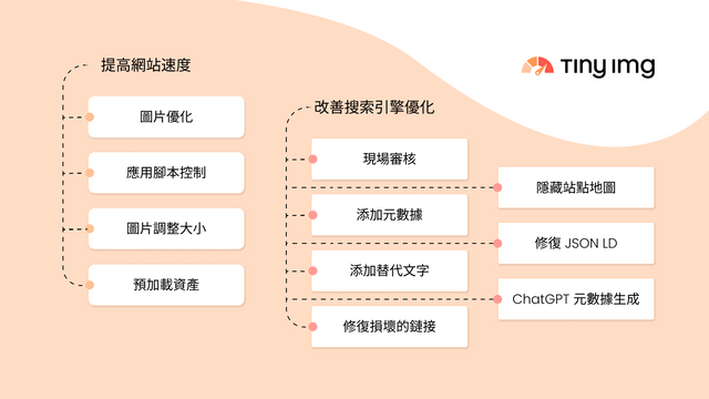 SEO 優化和速度改進功能一目了然