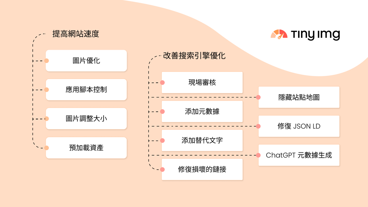 SEO 優化和速度改進功能一目了然