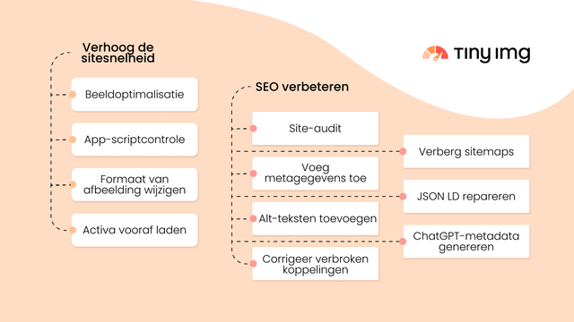 Belangrijkste functies voor SEO en snelheid in één oogopslag