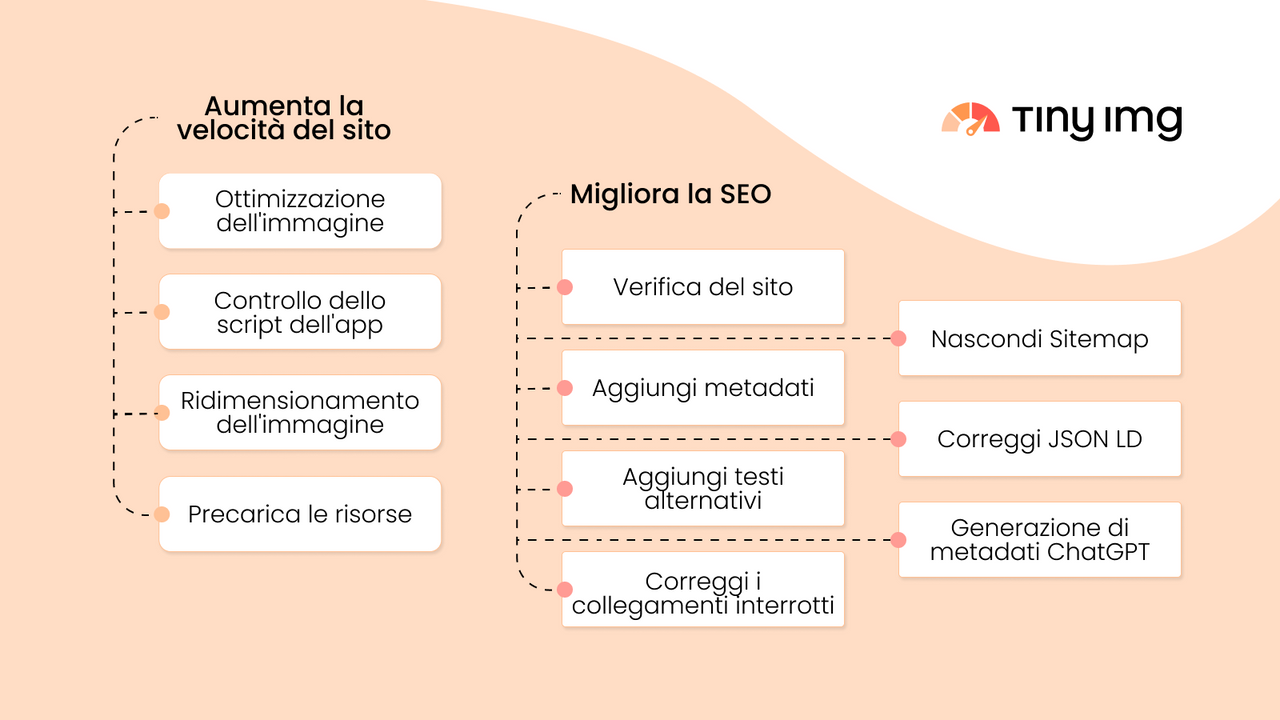 Caratteristiche chiave SEO e velocità in breve