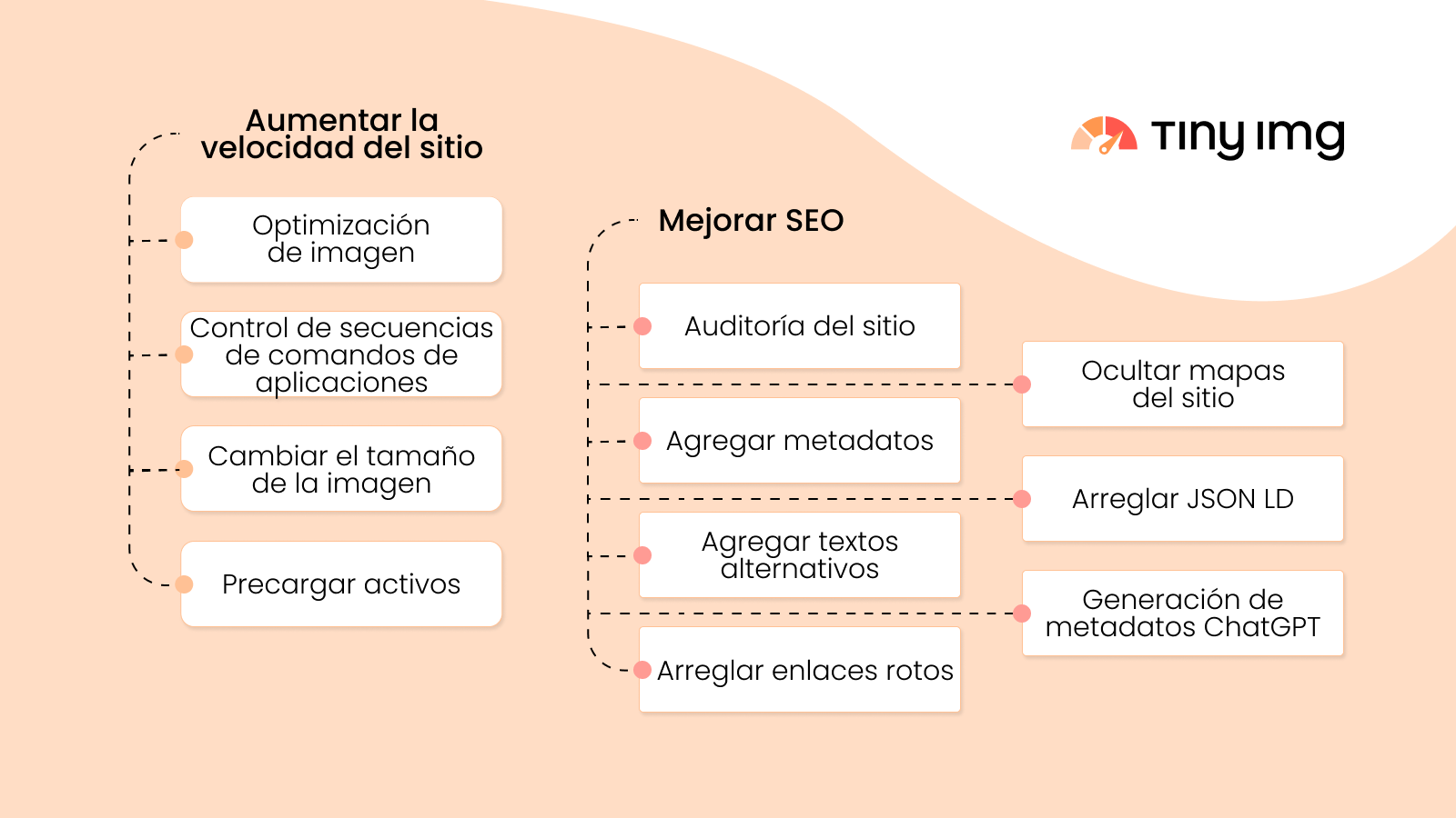 Vistazo general de las características clave de SEO y velocidad