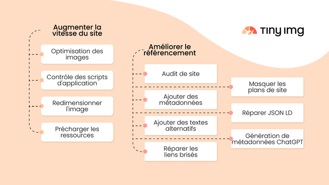 Caractéristiques principales SEO et vitesse en un coup d'œil