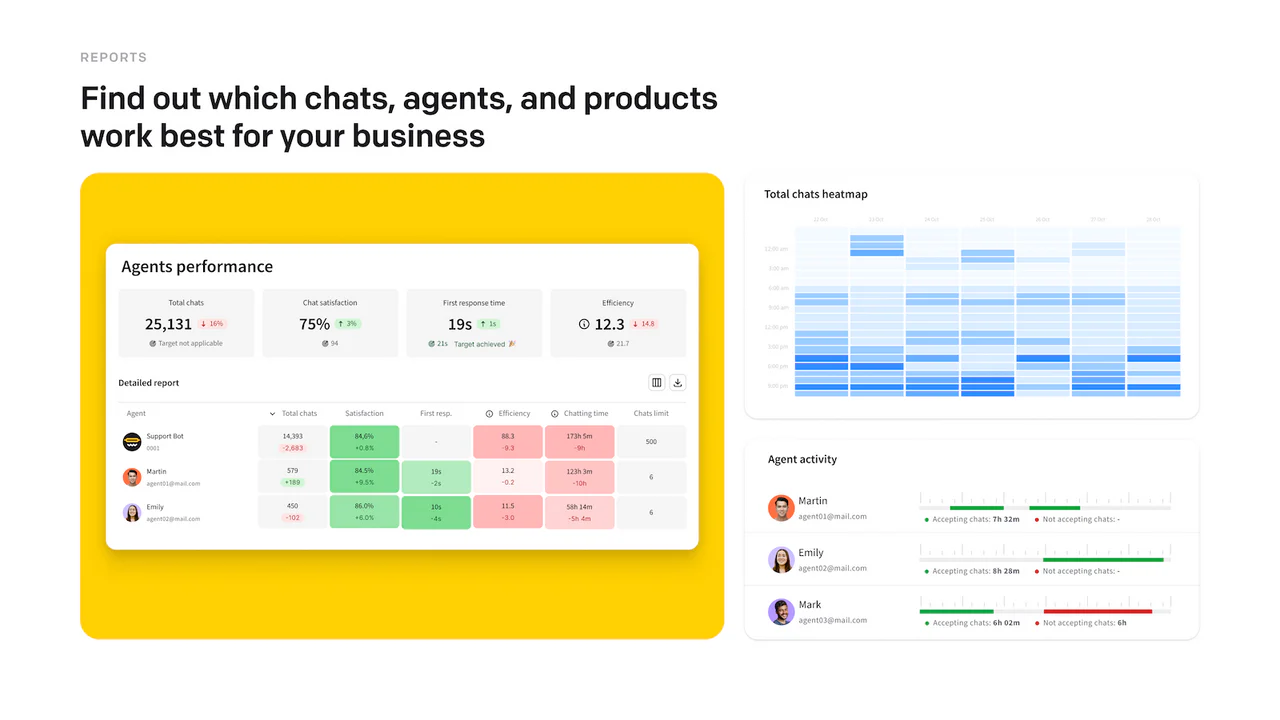 Quelques rapports disponibles dans la section Rapports à l'intérieur de LiveChat.