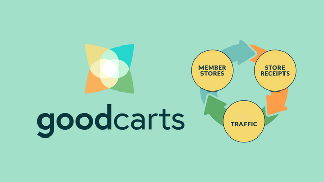 GoodCarts将购后流量"回收"为新客户。