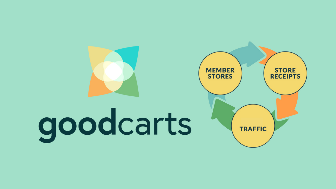 GoodCarts将购后流量"回收"为新客户。