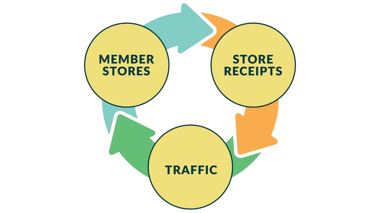 Cross-promotion drives marketing and traffic post-purchase