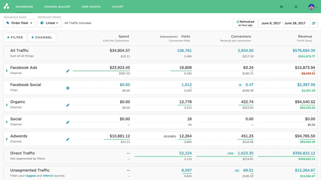 Tableau de bord d'attribution multi-touch Shopify