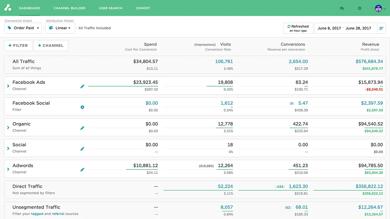 Panel de Control de Atribución Multi-Touch de Shopify