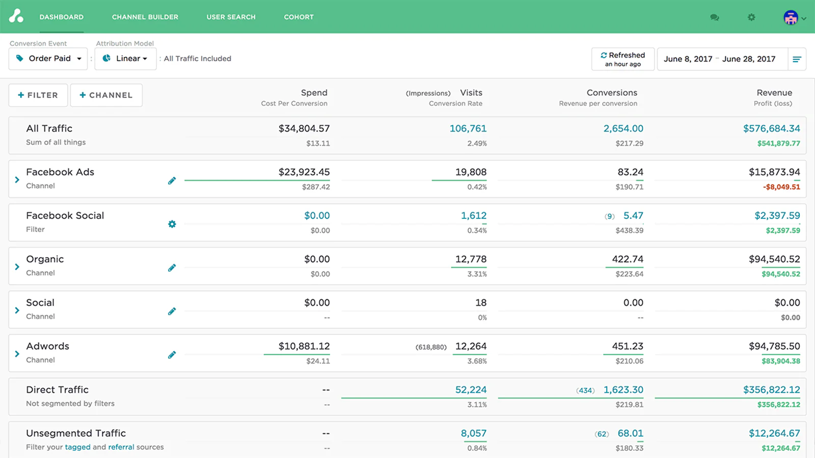 Panel de Control de Atribución Multi-Touch de Shopify