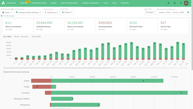 Trustworthy campaign performace reporting