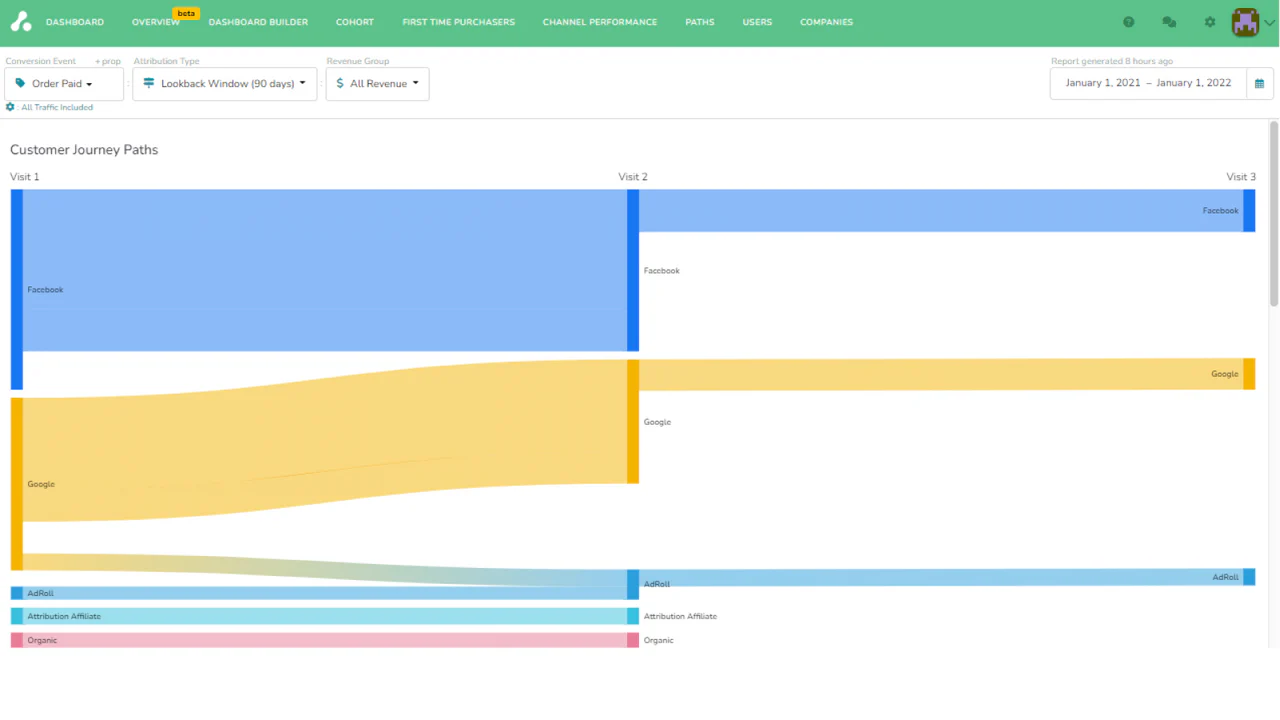 Audit every touch on the path to conversion for every customer