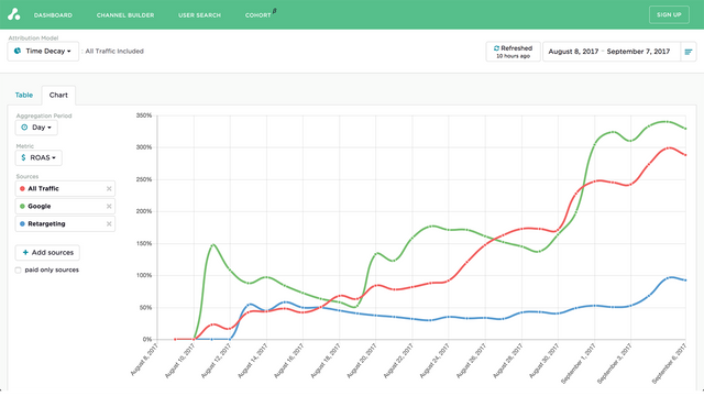 Visualisation de l'attribution Shopify