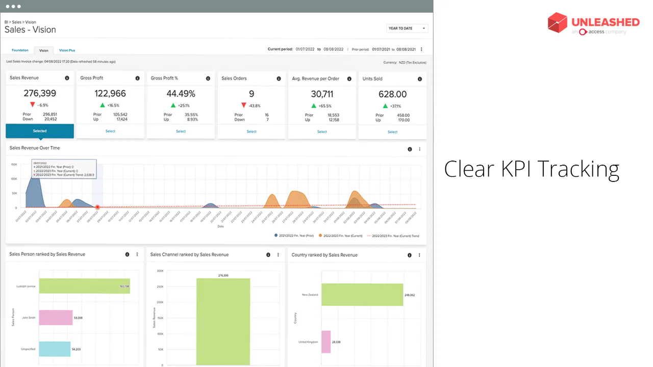 Duidelijke KPI-tracking