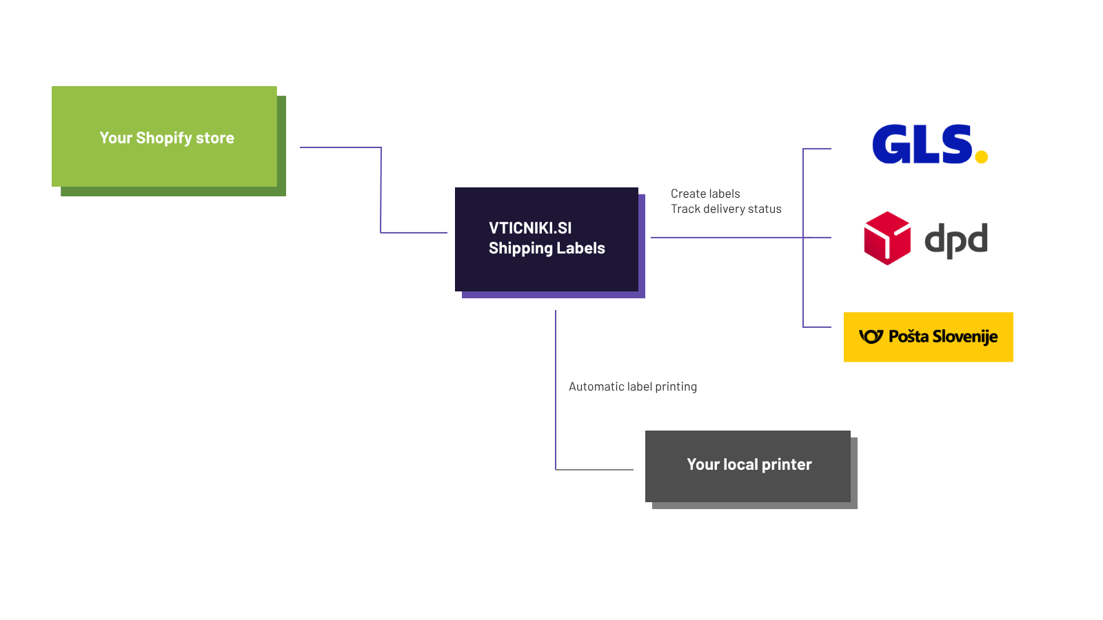 vticniki.si ‑ Shipping labels Screenshot