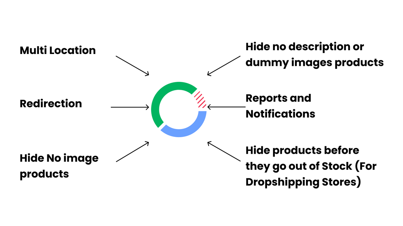 Redirección Stockyphi Multi Ubicación ocultar producto sin imagen