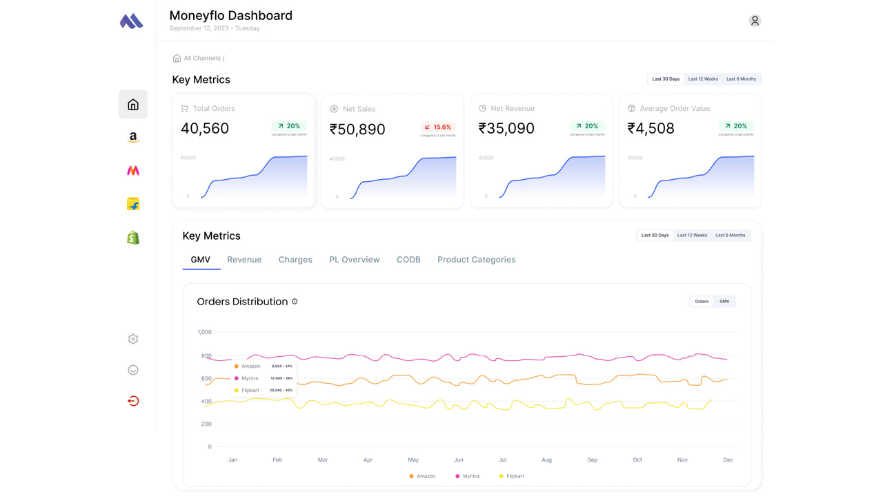 All your key metrics from all your channels in 1 place from 