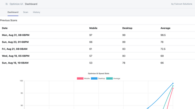 ScoreUp Speed chart