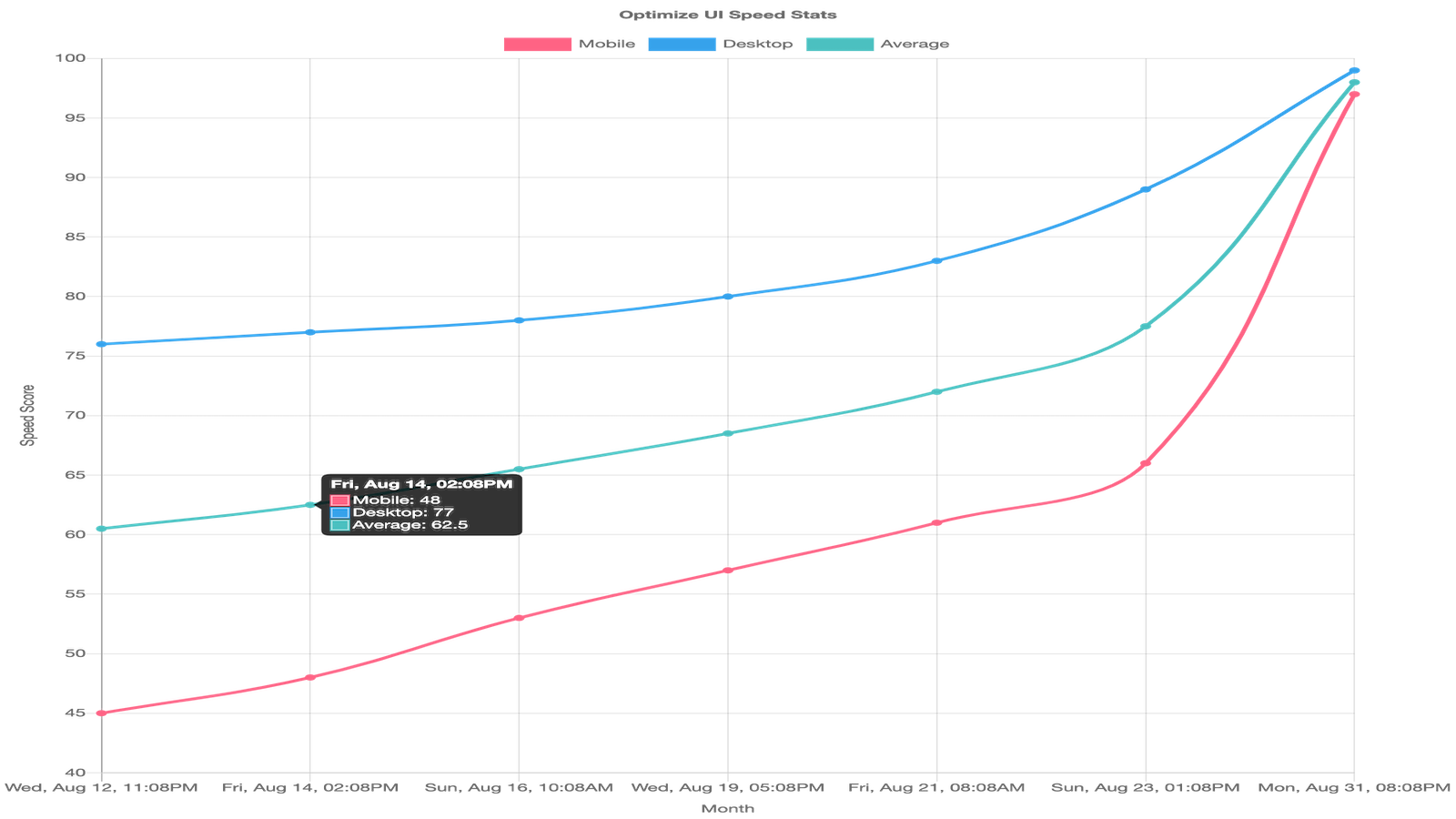 Gráfico de ScoreUp