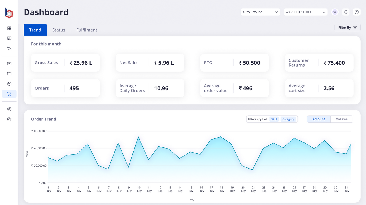 Insightful Dashboards