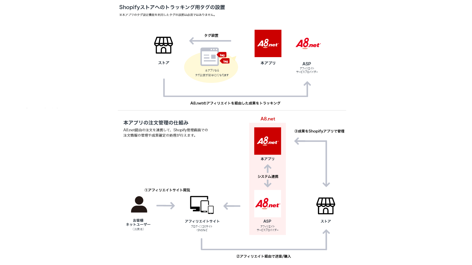 A8.netの測定タグの設置および注文の成果確定処理などが可能