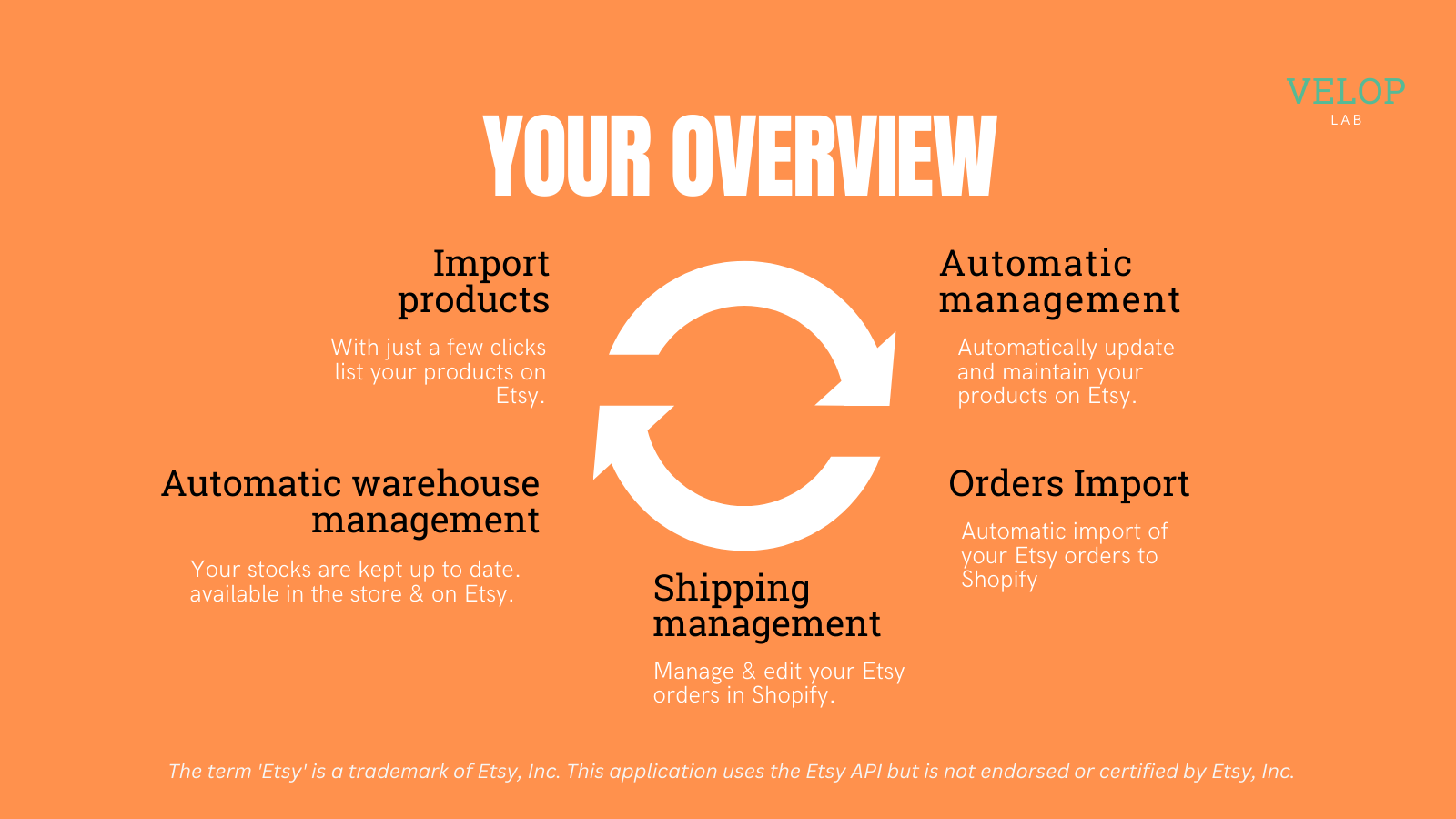 Overview of the app functions for Etsy